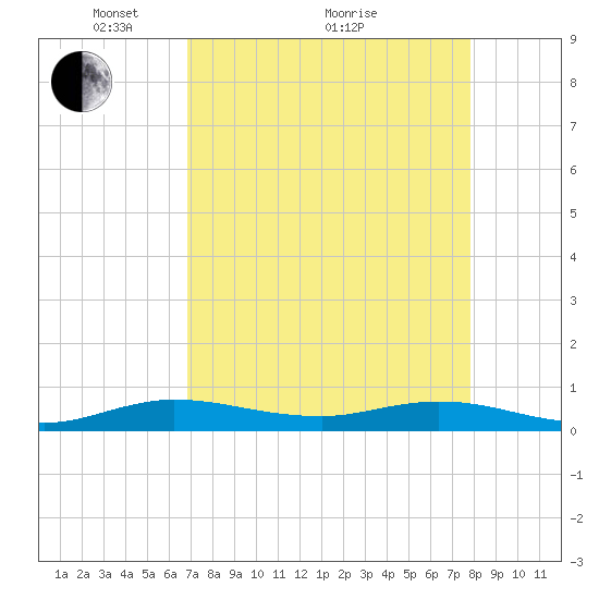 Oslo tide chart for Tuesday, April 20, 2021