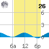 Oslo tide chart for Monday, April 26, 2021