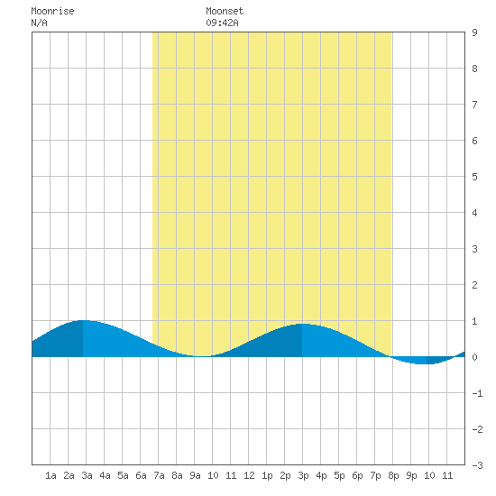 Oslo tide chart for Friday, April 30, 2021