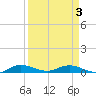 Oslo tide chart for Saturday, April 3, 2021