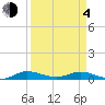 Oslo tide chart for Sunday, April 4, 2021