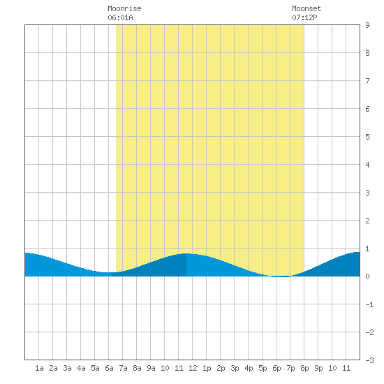 Oslo tide chart for Monday, May 10, 2021