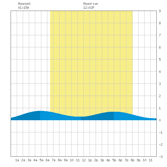 Oslo tide chart for Tuesday, May 18, 2021