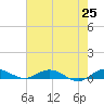 Oslo tide chart for Tuesday, May 25, 2021