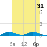 Oslo tide chart for Monday, May 31, 2021