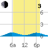 Oslo tide chart for Monday, May 3, 2021
