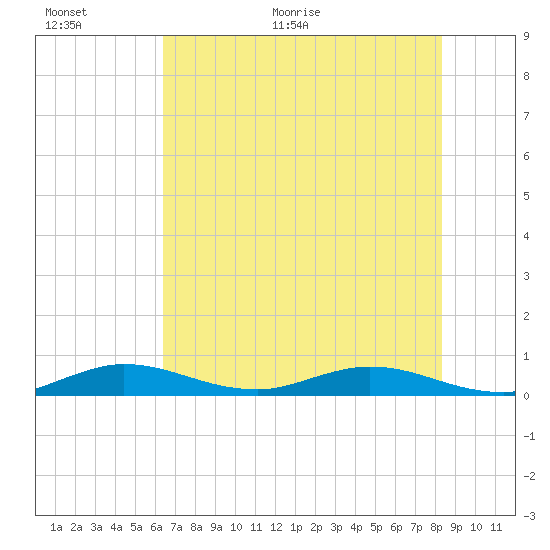 Oslo tide chart for Wednesday, June 16, 2021