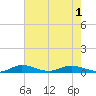 Oslo tide chart for Tuesday, June 1, 2021