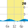 Oslo tide chart for Sunday, June 20, 2021