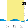 Oslo tide chart for Friday, June 25, 2021
