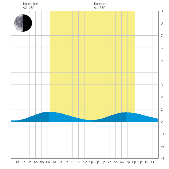 Oslo tide chart for Wednesday, June 2, 2021
