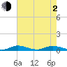 Oslo tide chart for Wednesday, June 2, 2021
