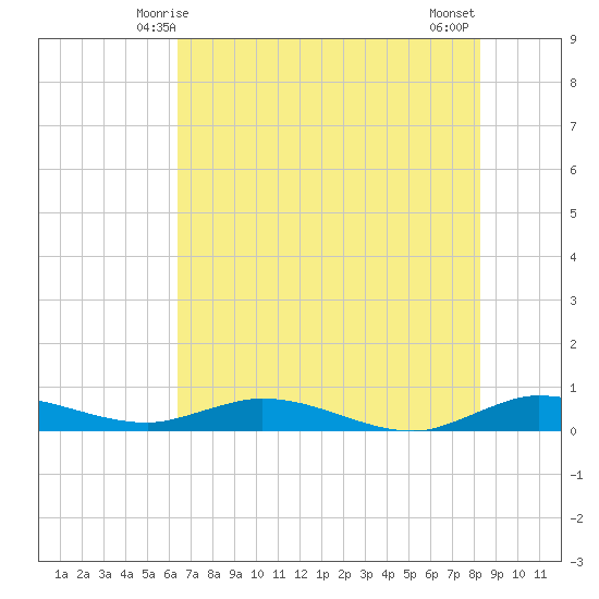 Oslo tide chart for Monday, June 7, 2021