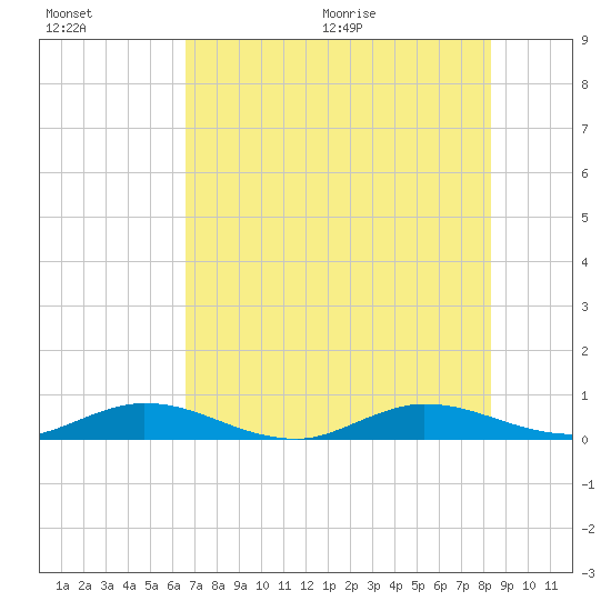 Oslo tide chart for Friday, July 16, 2021