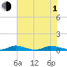Oslo tide chart for Thursday, July 1, 2021