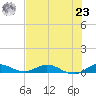 Oslo tide chart for Friday, July 23, 2021