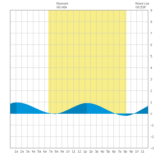 Oslo tide chart for Sunday, July 25, 2021