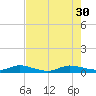 Oslo tide chart for Friday, July 30, 2021