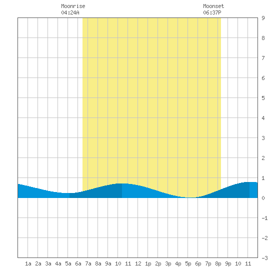 Oslo tide chart for Wednesday, July 7, 2021