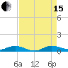 Oslo tide chart for Sunday, August 15, 2021