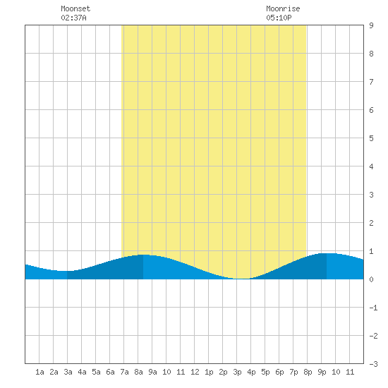 Oslo tide chart for Wednesday, August 18, 2021