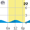Oslo tide chart for Sunday, August 22, 2021