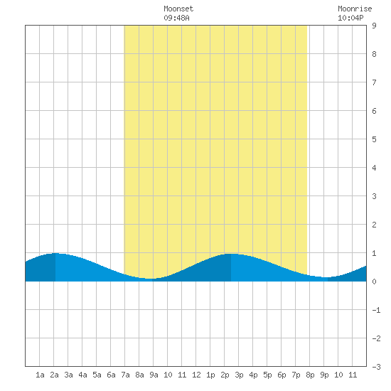 Oslo tide chart for Wednesday, August 25, 2021