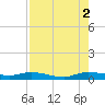 Oslo tide chart for Monday, August 2, 2021