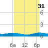 Oslo tide chart for Tuesday, August 31, 2021
