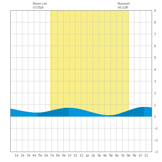 Oslo tide chart for Thursday, August 5, 2021