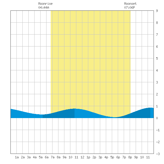 Oslo tide chart for Friday, August 6, 2021