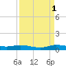 Oslo tide chart for Wednesday, September 1, 2021