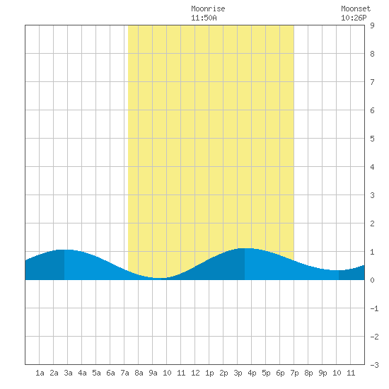 Oslo tide chart for Sunday, October 10, 2021