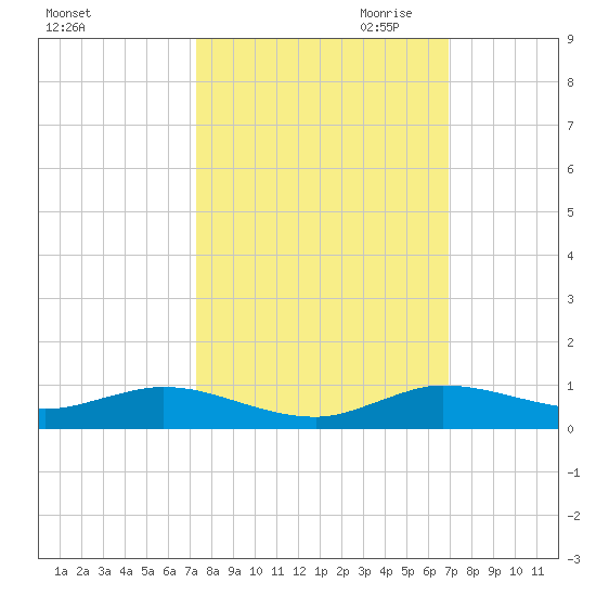 Oslo tide chart for Wednesday, October 13, 2021