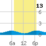 Oslo tide chart for Wednesday, October 13, 2021