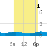 Oslo tide chart for Friday, October 1, 2021