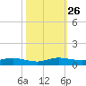 Oslo tide chart for Tuesday, October 26, 2021