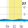 Oslo tide chart for Wednesday, October 27, 2021