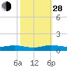 Oslo tide chart for Thursday, October 28, 2021