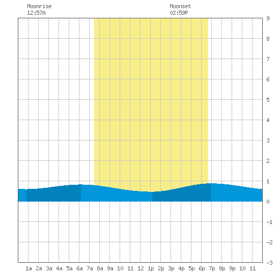 Oslo tide chart for Friday, October 29, 2021