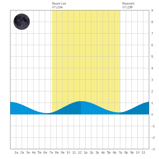 Oslo tide chart for Wednesday, October 6, 2021