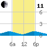 Oslo tide chart for Thursday, November 11, 2021