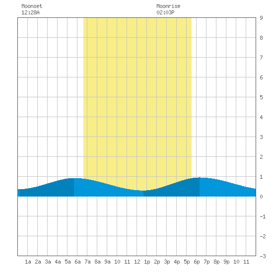 Oslo tide chart for Friday, November 12, 2021