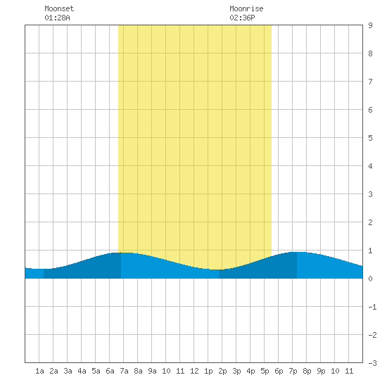 Oslo tide chart for Saturday, November 13, 2021