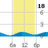 Oslo tide chart for Thursday, November 18, 2021