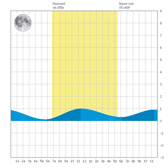 Oslo tide chart for Friday, November 19, 2021