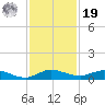 Oslo tide chart for Friday, November 19, 2021