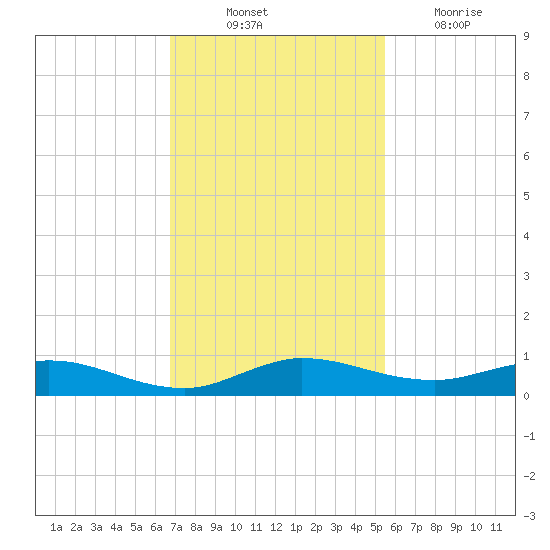 Oslo tide chart for Monday, November 22, 2021