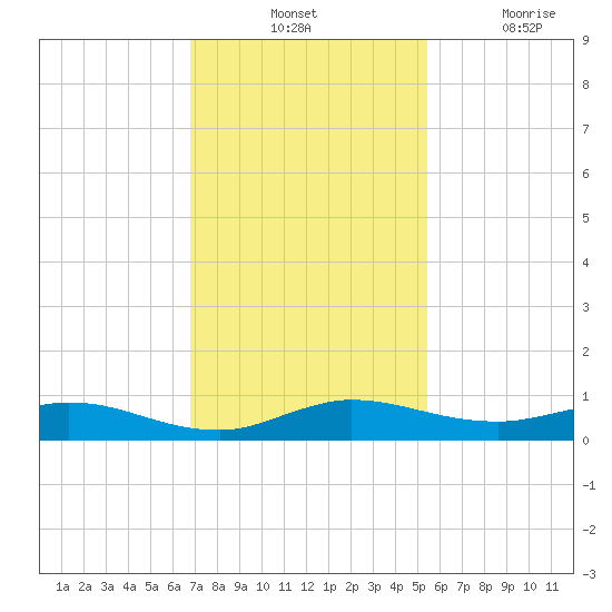 Oslo tide chart for Tuesday, November 23, 2021