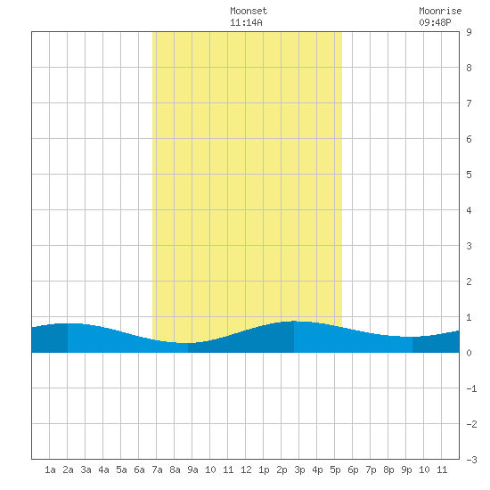 Oslo tide chart for Wednesday, November 24, 2021
